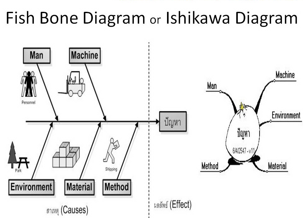 Fishbone Diagram