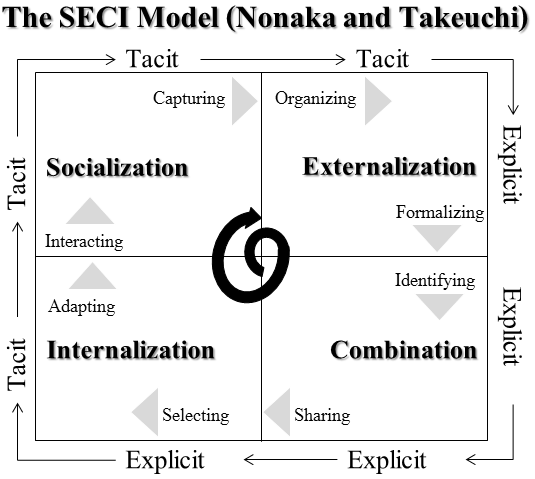 SECI Model